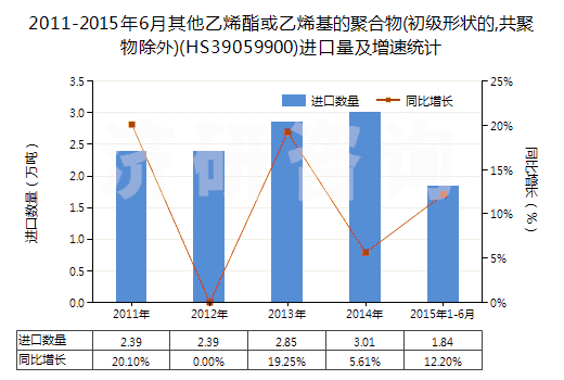 2011-2015年6月其他乙烯酯或乙烯基的聚合物(初級形狀的,共聚物除外)(HS39059900)進(jìn)口量及增速統(tǒng)計(jì)